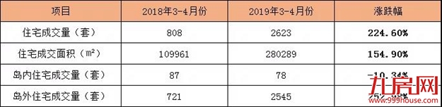疯狂！厦“金三银四”卖出12218套房子！同涨310%！——九房网