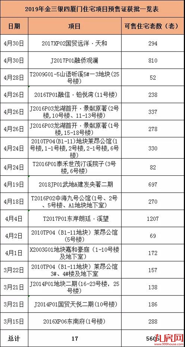 疯狂！厦“金三银四”卖出12218套房子！同涨310%！——九房网