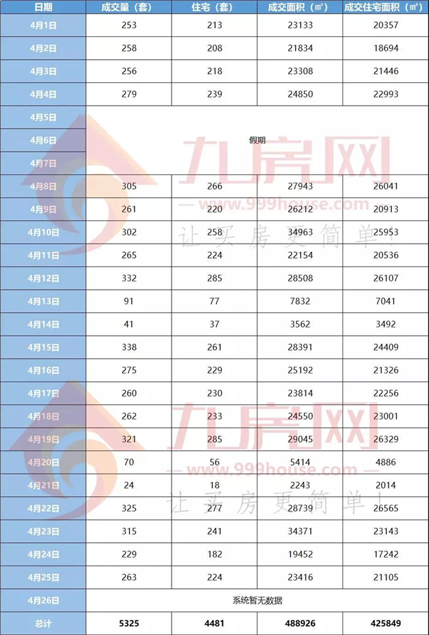 日均204套！临界点来了？厦门二手房成交周期拉长，房价已过半山腰…——九房网