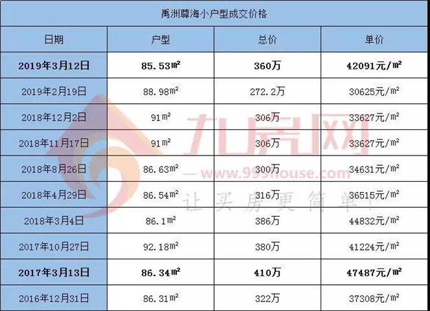 日均204套！临界点来了？厦门二手房成交周期拉长，房价已过半山腰…——九房网