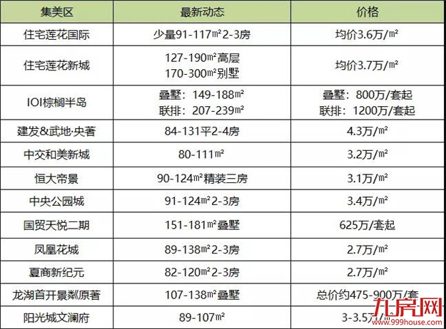 成交涨了，房价没涨！5月，厦门60大项目最新房价曝光！——九房网