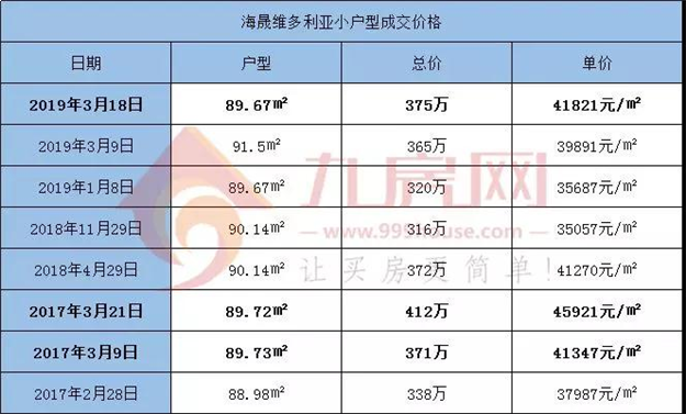 日均204套！临界点来了？厦门二手房成交周期拉长，房价已过半山腰…——九房网
