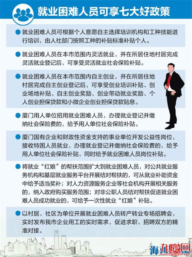 厦门出台困难群体就业帮扶新政策 就业困难人员认定无需再申请——九房网 厦门出台困难群体就业帮扶新政策 就业困难人员认定无需再申请——九房网