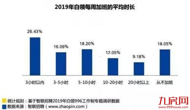 致敬被996围困的奋斗者，愿你能于此收获理想生活。——九房网