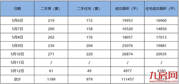5.6-5.12厦门二手住宅成交979套 环比上涨48%——九房网