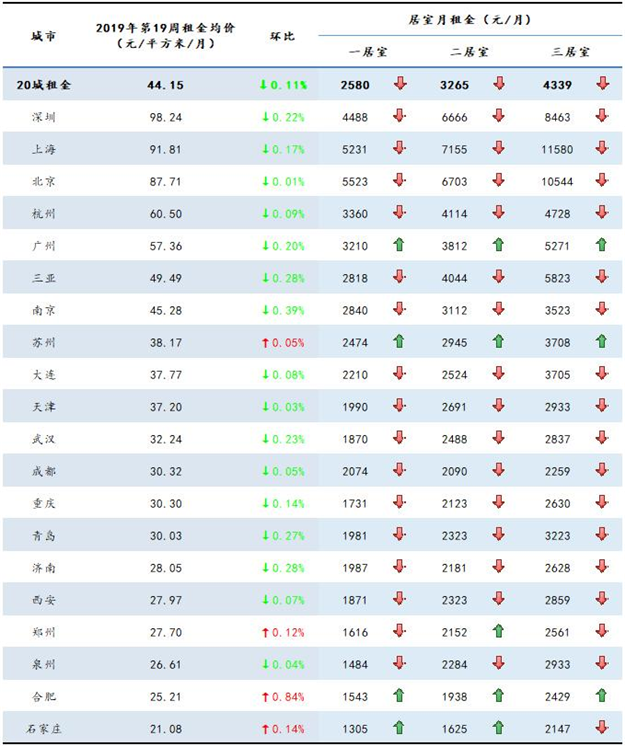 多个一二线城市房租下降，部分长租公寓经营风险将逐步显现——九房网