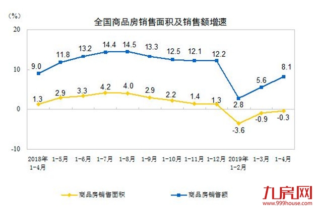 商品房销售连续3个月负增长，29家房企年内拿地过百亿元——九房网