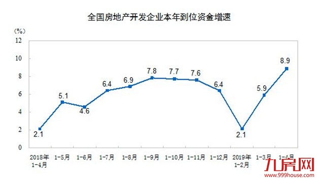 商品房销售连续3个月负增长，29家房企年内拿地过百亿元——九房网