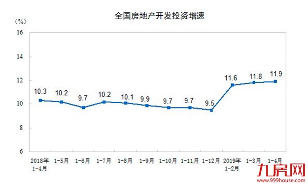 商品房销售连续3个月负增长，29家房企年内拿地过百亿元——九房网
