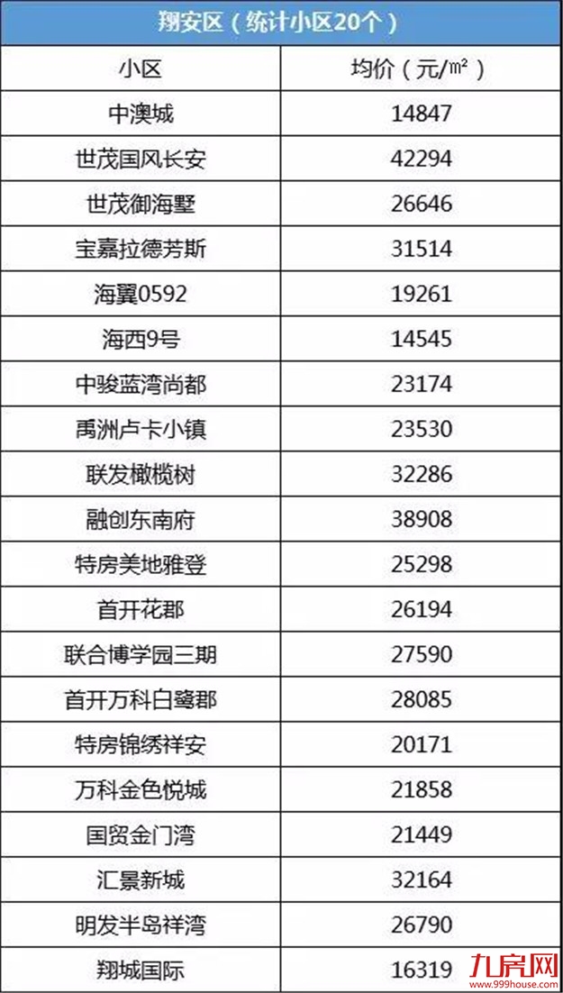 怒卖16817套！4个半月成交量顶过去一年！厦门二手房真的好猛！——九房网