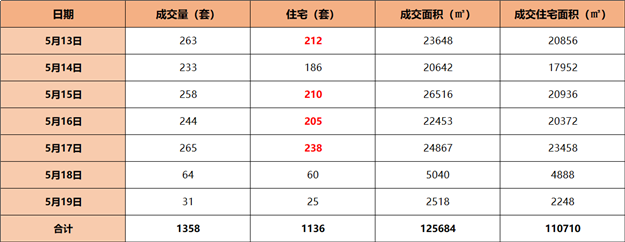 上周厦门二手住宅成交1135套 ！环比上涨15.93%！日均成交162套！——九房网