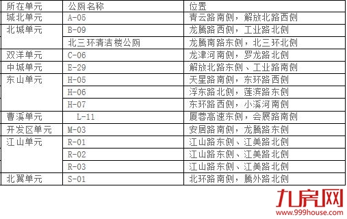 龙岩中心城区主城区“厕所革命”公共厕所布点规划(2018-2020)公布——九房网 龙岩中心城区主城区“厕所革命”公共厕所布点规划(2018-2020)公布——九房网
