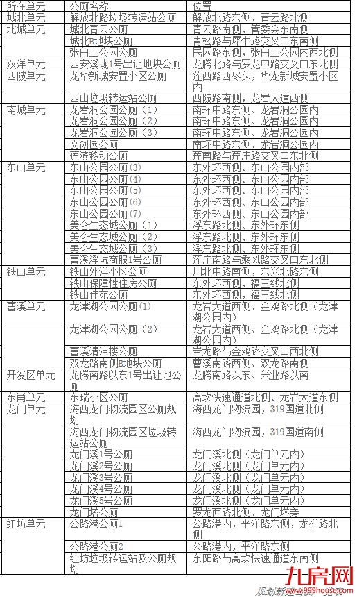龙岩中心城区主城区“厕所革命”公共厕所布点规划(2018-2020)公布——九房网 龙岩中心城区主城区“厕所革命”公共厕所布点规划(2018-2020)公布——九房网