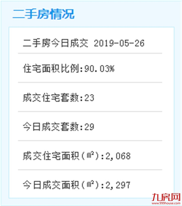 5月26日厦门二手住宅成交66套——九房网