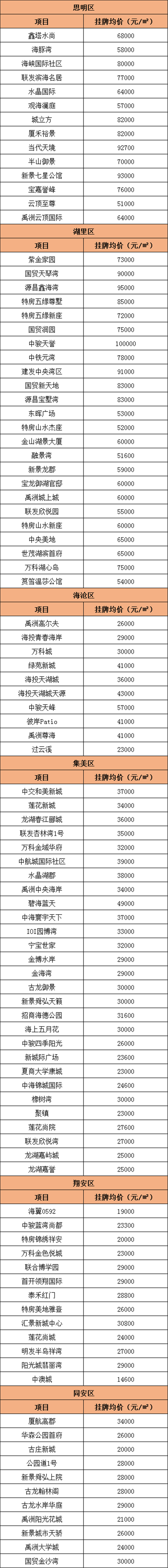 最新！4月厦门100个小区二手房价格曝光！你家房子现在值多少钱？——九房网