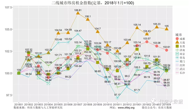 厦门位居第一！2019年4月房价租金比排行榜出炉！你家租金涨了吗？——九房网