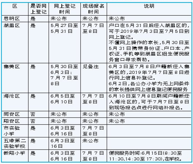 户籍人口就读小学网上登记开始 厦门各区报名时间见表格——九房网