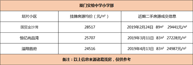 厦门学位全线预警！网友：又要涨价了？7大热门学区房房价全曝光——九房网