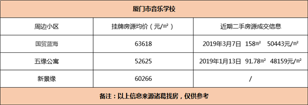 厦门学位全线预警！网友：又要涨价了？7大热门学区房房价全曝光——九房网