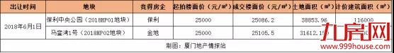 最低起拍价1.8万/㎡!10多家房企围猎!海沧、翔安土拍大战一触即发!——九房网 最低起拍价1.8万/㎡!10多家房企围猎!海沧、翔安土拍大战一触即发!——九房网