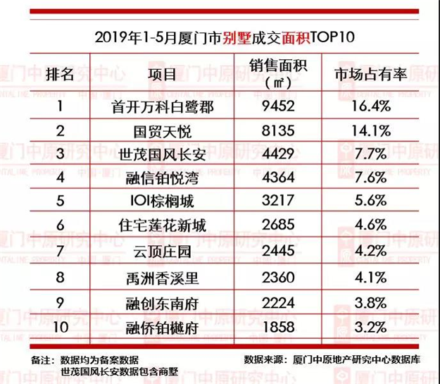 【中原榜单】2019年1-5月厦门楼市成交龙虎榜——九房网