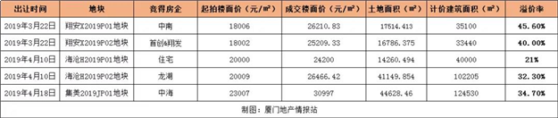 最低起拍价1.8万/㎡!10多家房企围猎!海沧、翔安土拍大战一触即发!——九房网 最低起拍价1.8万/㎡!10多家房企围猎!海沧、翔安土拍大战一触即发!——九房网