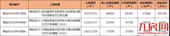最低起拍价1.8万/㎡!10多家房企围猎!海沧、翔安土拍大战一触即发!——九房网 最低起拍价1.8万/㎡!10多家房企围猎!海沧、翔安土拍大战一触即发!——九房网
