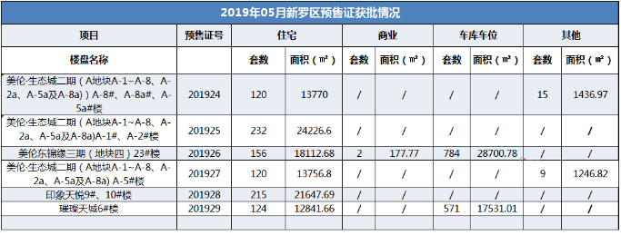 龙岩5月商品房总签约2232套,美伦·生态城一马当先成为夺月销冠!——九房网 龙岩5月商品房总签约2232套,美伦·生态城一马当先成为夺月销冠!——九房网