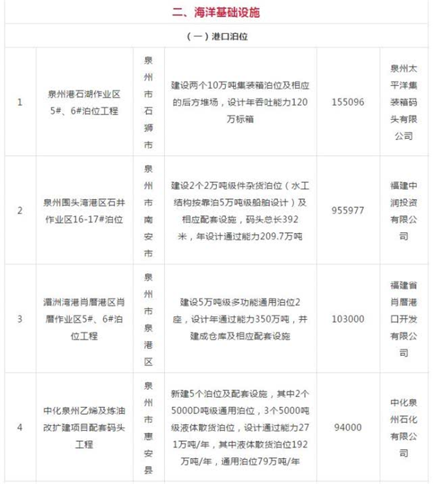 总投资682.92亿元！泉州有28个项目列入今年的海洋强省在建重大项目！——九房网
