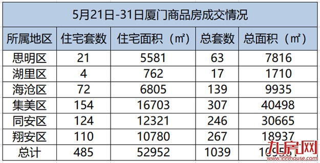  5.21-5.31厦门一手住宅成交485套 集美154套居首——九房网