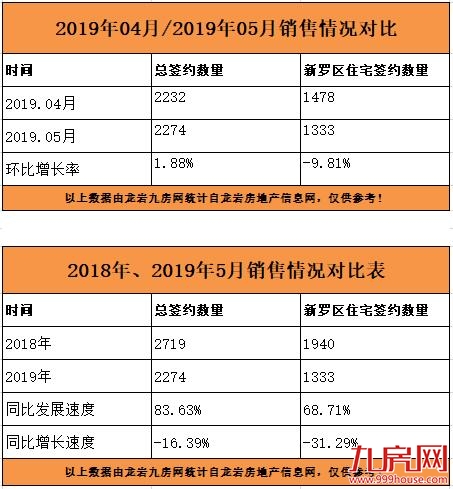 龙岩5月商品房总签约2232套,美伦·生态城一马当先成为夺月销冠!——九房网 龙岩5月商品房总签约2232套,美伦·生态城一马当先成为夺月销冠!——九房网