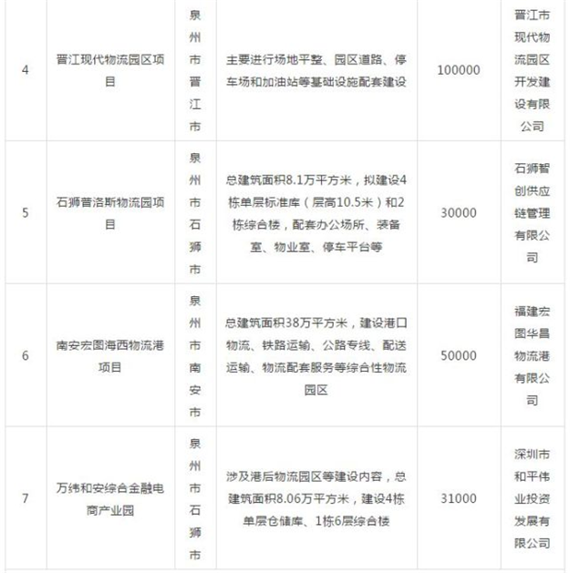 总投资682.92亿元！泉州有28个项目列入今年的海洋强省在建重大项目！——九房网