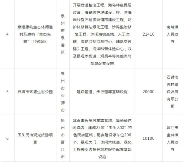总投资682.92亿元！泉州有28个项目列入今年的海洋强省在建重大项目！——九房网
