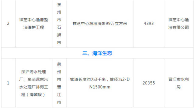 总投资682.92亿元！泉州有28个项目列入今年的海洋强省在建重大项目！——九房网