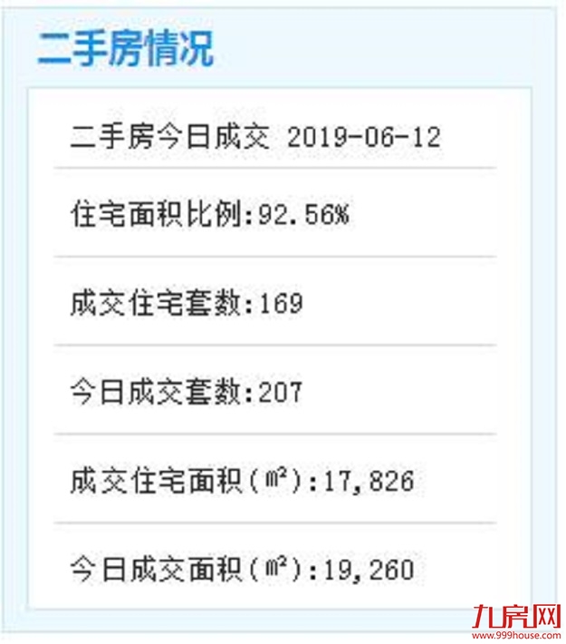 6月12日厦门二手住宅成交169套——九房网