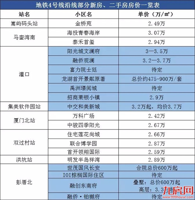 最新最全！厦门121大地铁盘房价曝光！最低1.8万/㎡起！——九房网