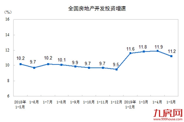 统计局：前5月商品房销售面积55518万平方米 同比下降1.6%——九房网
