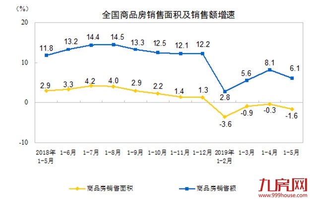 统计局：前5月商品房销售面积55518万平方米 同比下降1.6%——九房网