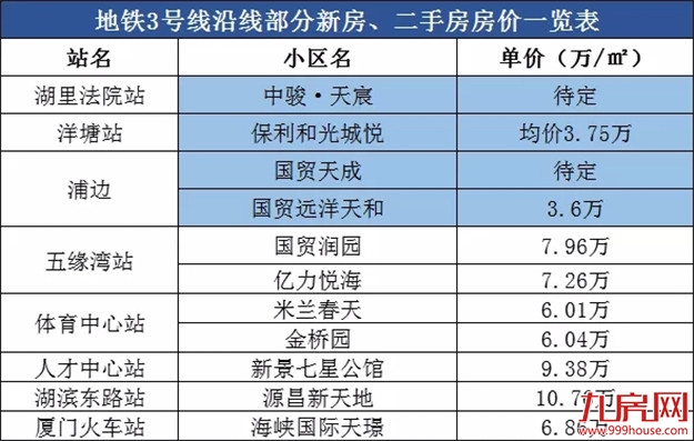 最新最全！厦门121大地铁盘房价曝光！最低1.8万/㎡起！——九房网