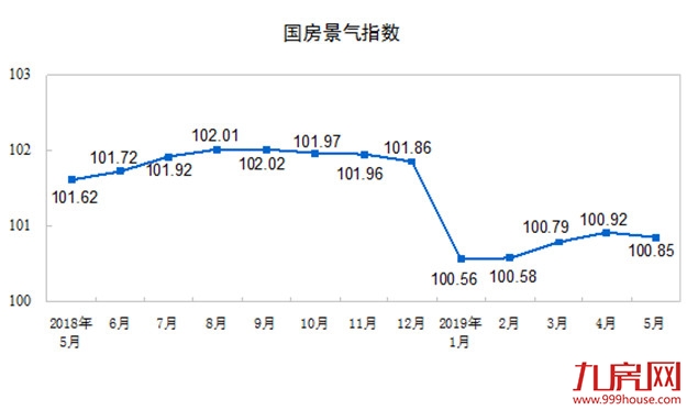 统计局：前5月商品房销售面积55518万平方米 同比下降1.6%——九房网