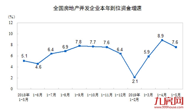 统计局：前5月商品房销售面积55518万平方米 同比下降1.6%——九房网