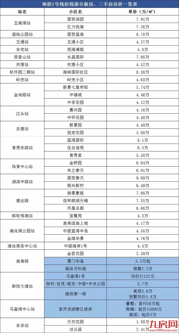 最新最全！厦门121大地铁盘房价曝光！最低1.8万/㎡起！——九房网