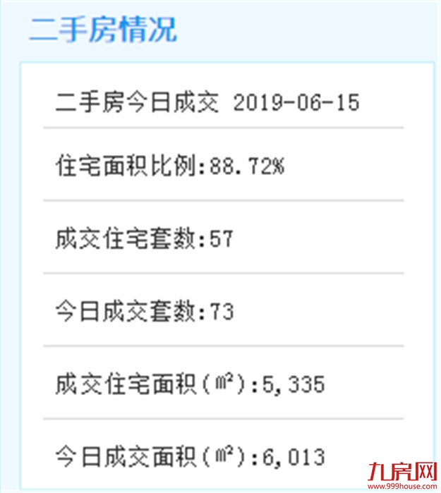 6月14日厦门二手住宅成交236套——九房网