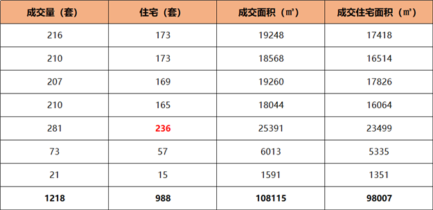 6.10-6.16厦门二手住宅成交988套 环比上涨51.5%——九房网