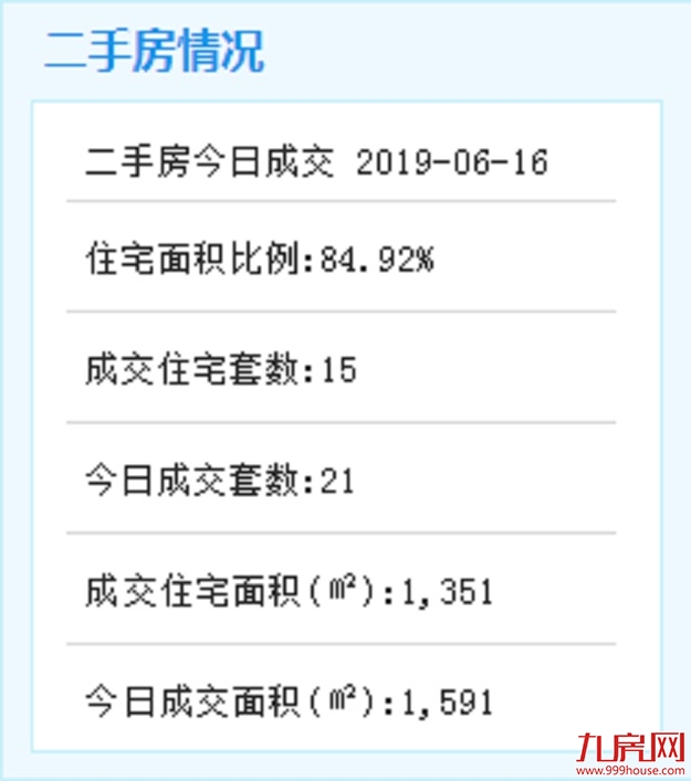 6月16日厦门二手住宅成交73套——九房网