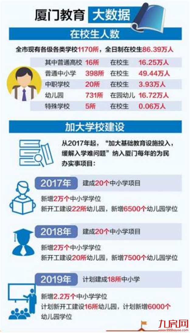 厦门今年计划建成18所中小学 计划开工16所幼儿园——九房网 厦门今年计划建成18所中小学 计划开工16所幼儿园——九房网