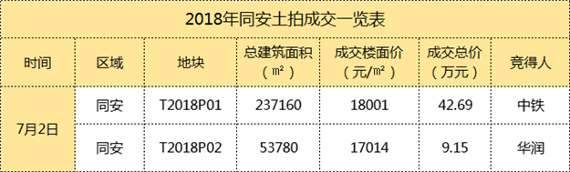 仅4家房企竞拍！底价成交！楼面价18002元/㎡！刚刚，同安首拍低调收场！——九房网