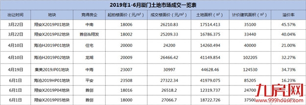 仅4家房企竞拍！底价成交！楼面价18002元/㎡！刚刚，同安首拍低调收场！——九房网