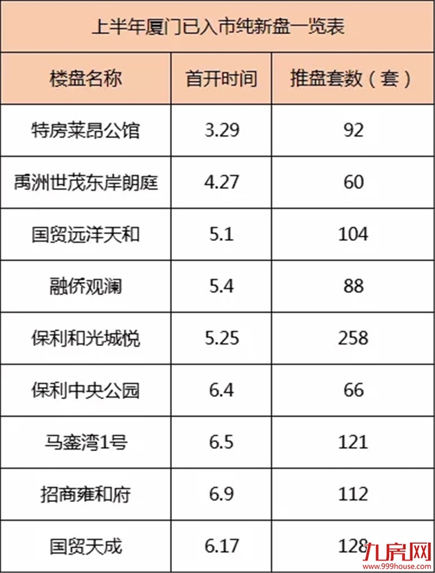 跑量、加推！5盘拟入市！6月厦门楼市还要再火一把？——九房网