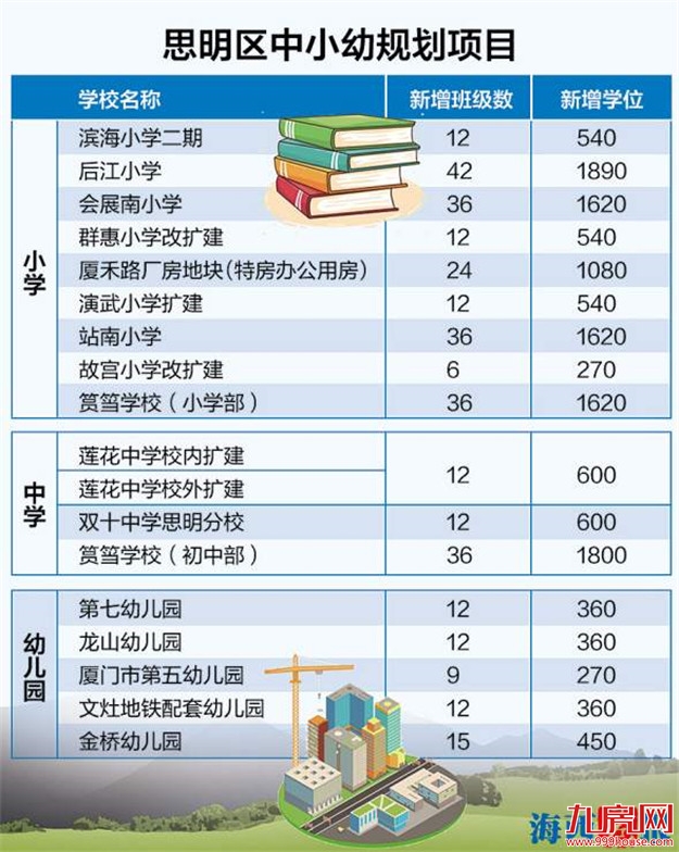 思明加快建设现代化教育 20个新改扩建项目"补短扩容"——九房网